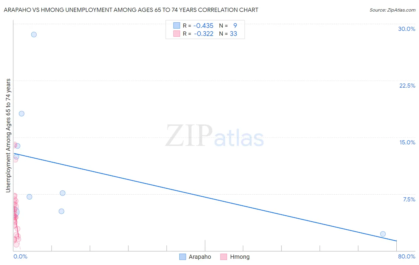 Arapaho vs Hmong Unemployment Among Ages 65 to 74 years