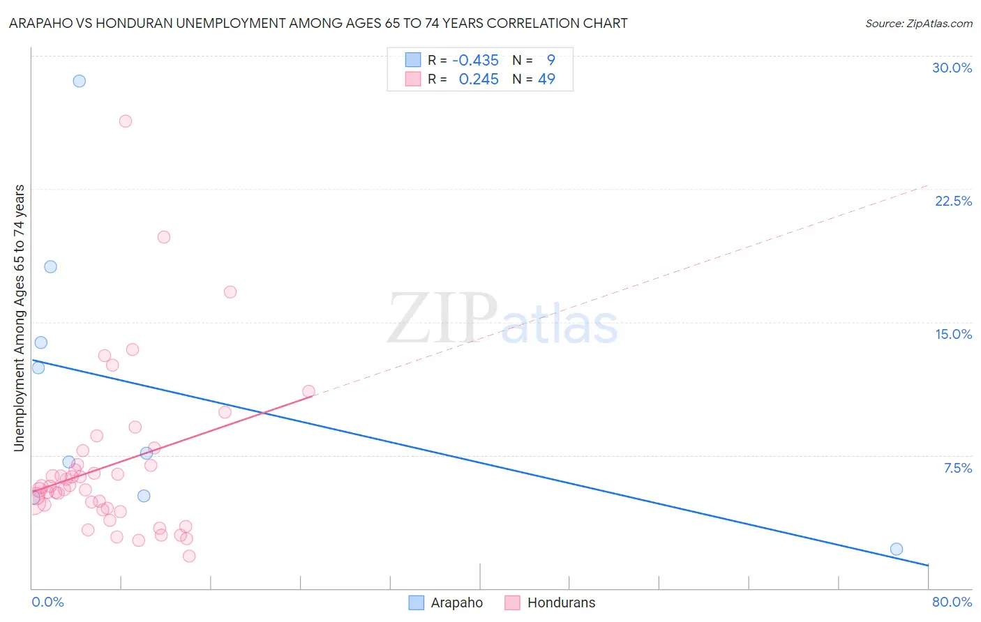 Arapaho vs Honduran Unemployment Among Ages 65 to 74 years