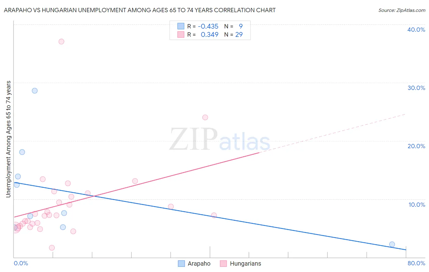 Arapaho vs Hungarian Unemployment Among Ages 65 to 74 years