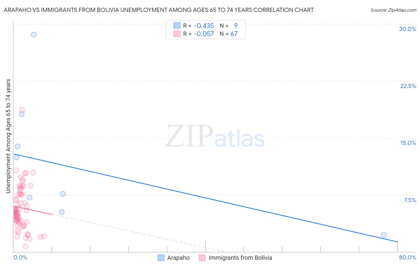 Arapaho vs Immigrants from Bolivia Unemployment Among Ages 65 to 74 years