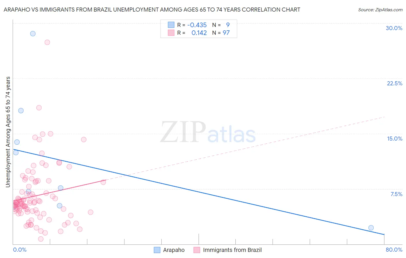 Arapaho vs Immigrants from Brazil Unemployment Among Ages 65 to 74 years