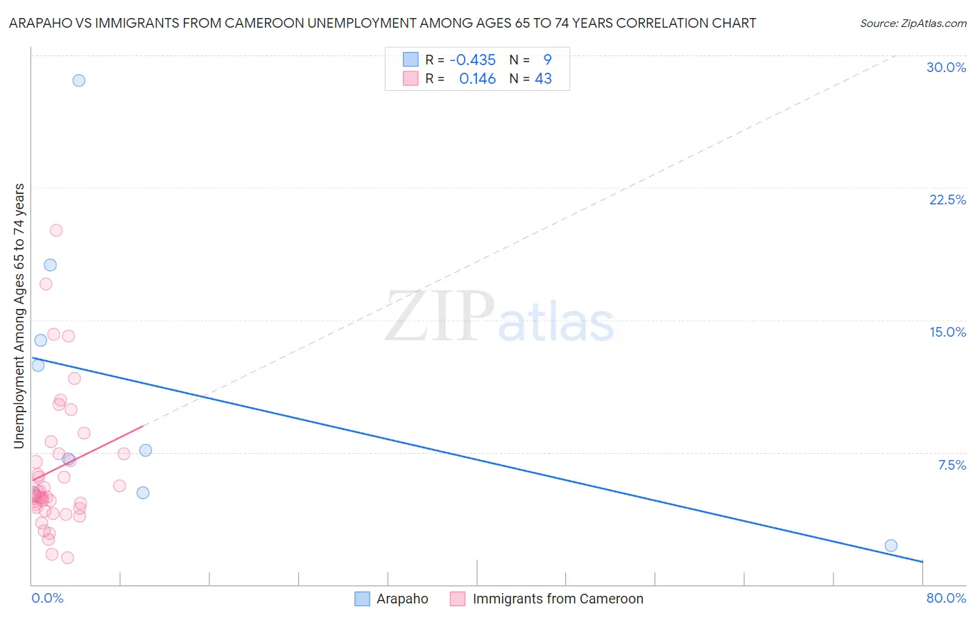 Arapaho vs Immigrants from Cameroon Unemployment Among Ages 65 to 74 years