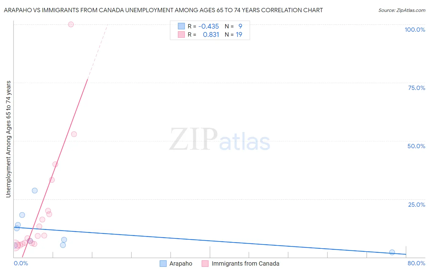 Arapaho vs Immigrants from Canada Unemployment Among Ages 65 to 74 years