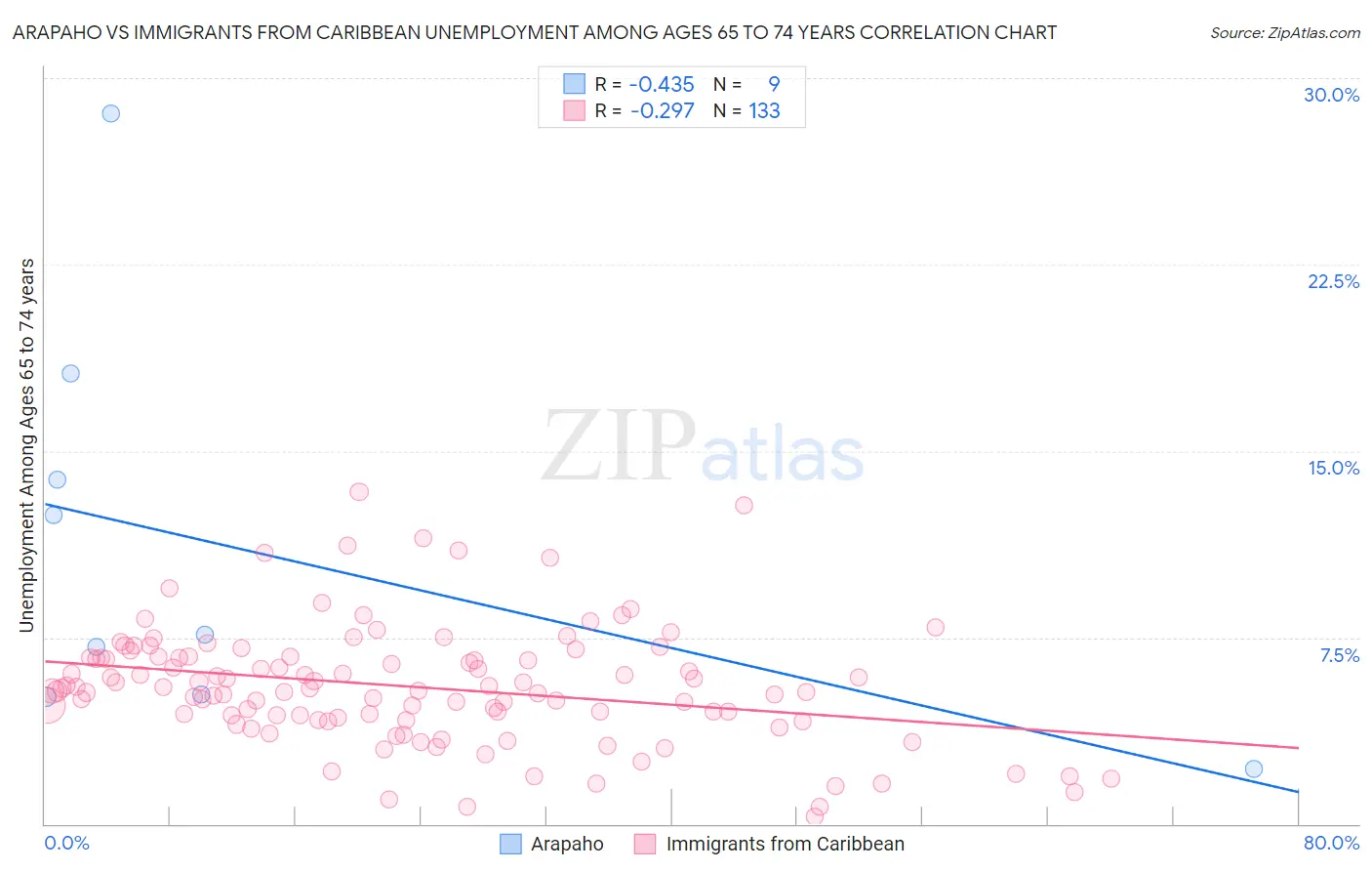 Arapaho vs Immigrants from Caribbean Unemployment Among Ages 65 to 74 years