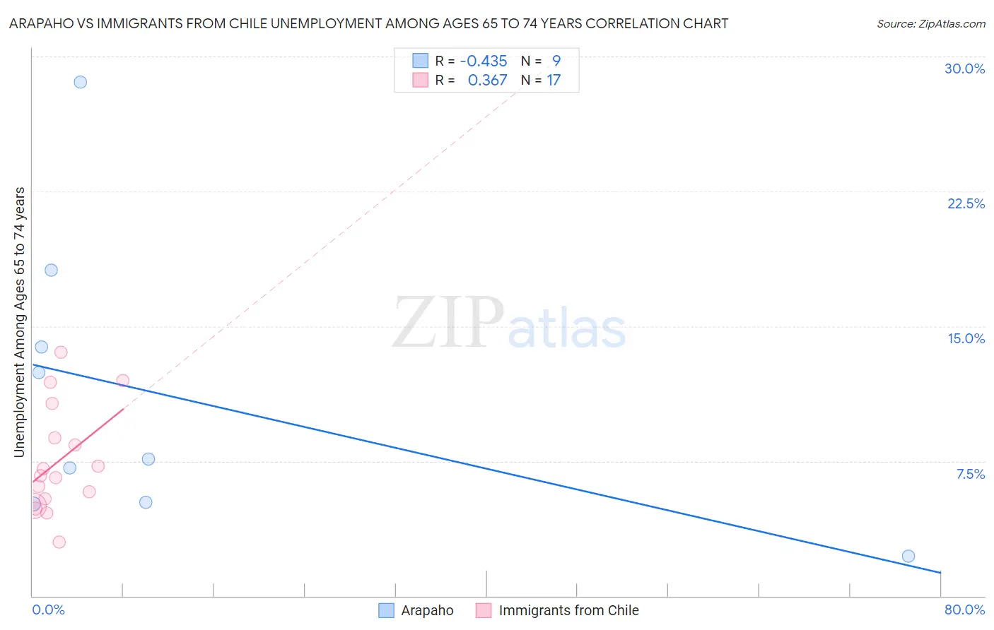 Arapaho vs Immigrants from Chile Unemployment Among Ages 65 to 74 years