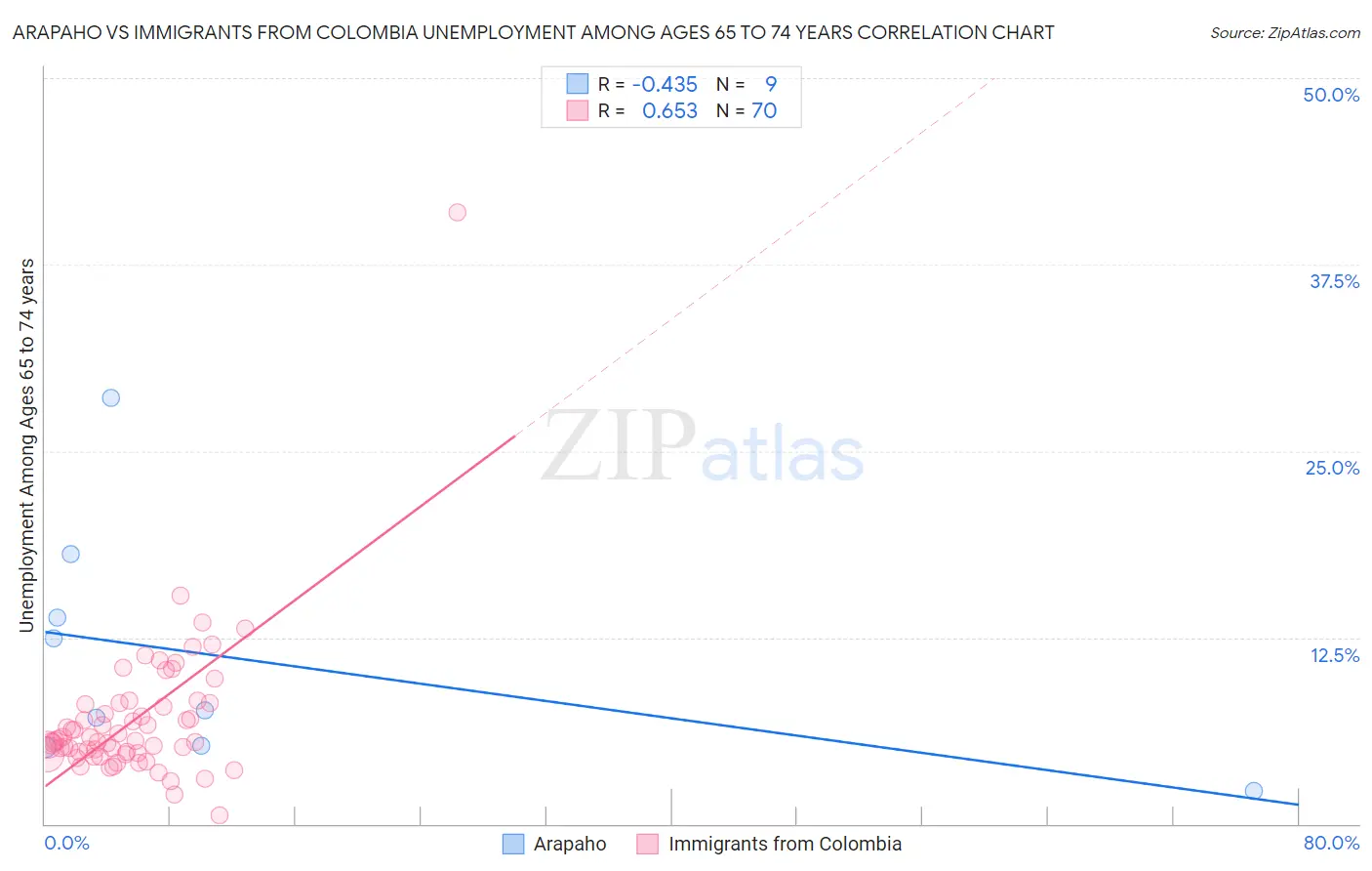 Arapaho vs Immigrants from Colombia Unemployment Among Ages 65 to 74 years