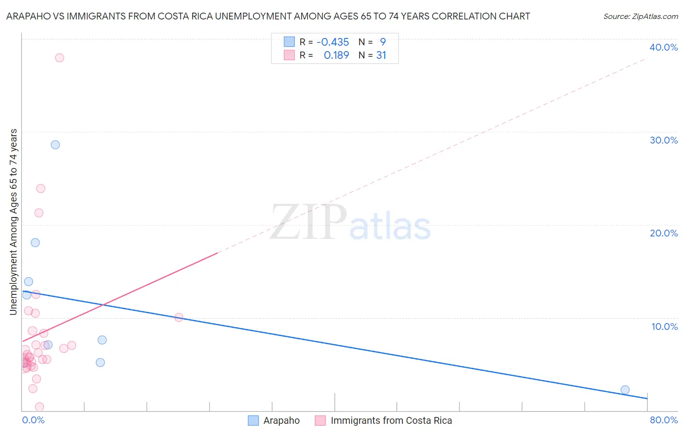 Arapaho vs Immigrants from Costa Rica Unemployment Among Ages 65 to 74 years