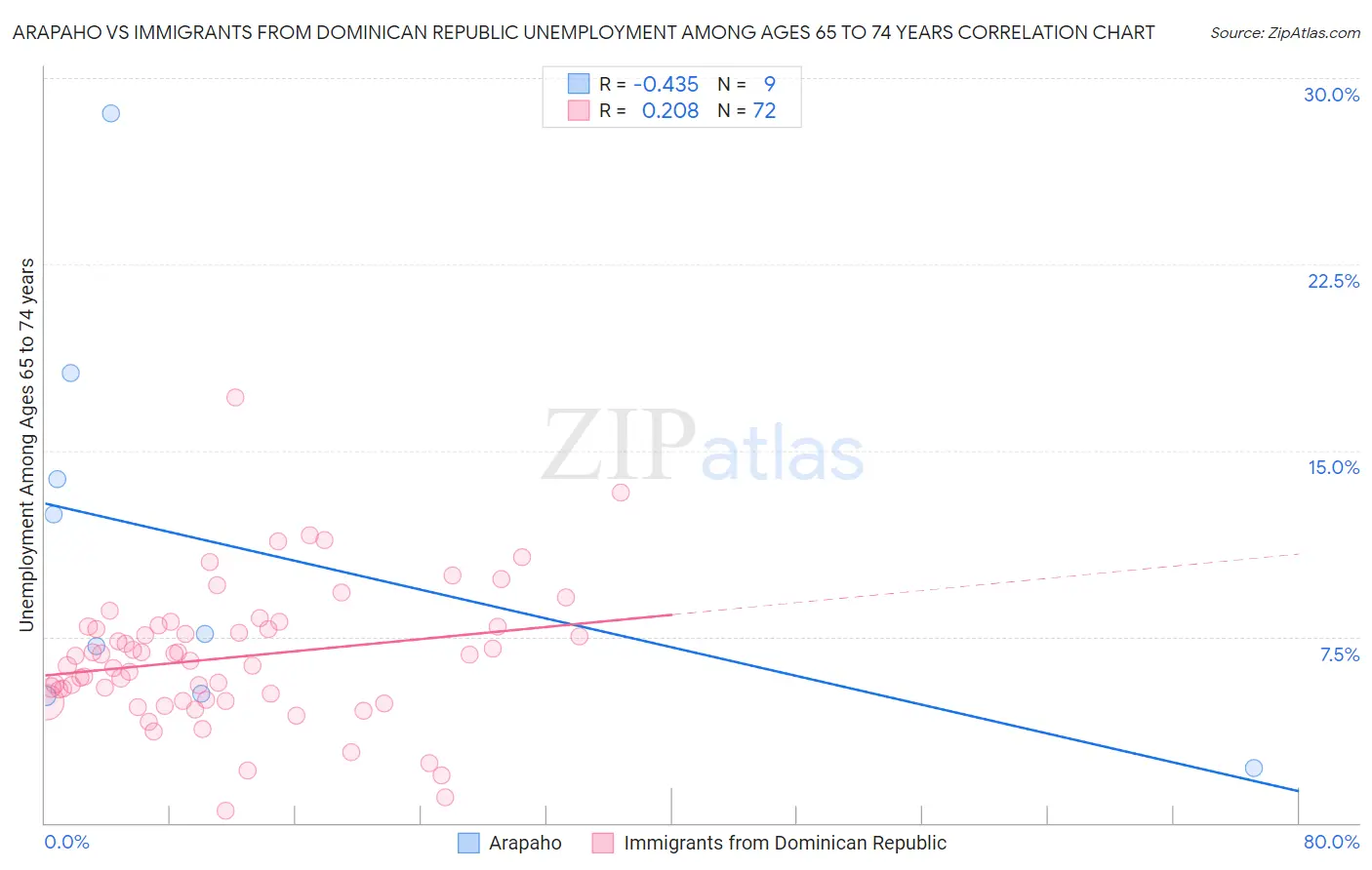 Arapaho vs Immigrants from Dominican Republic Unemployment Among Ages 65 to 74 years