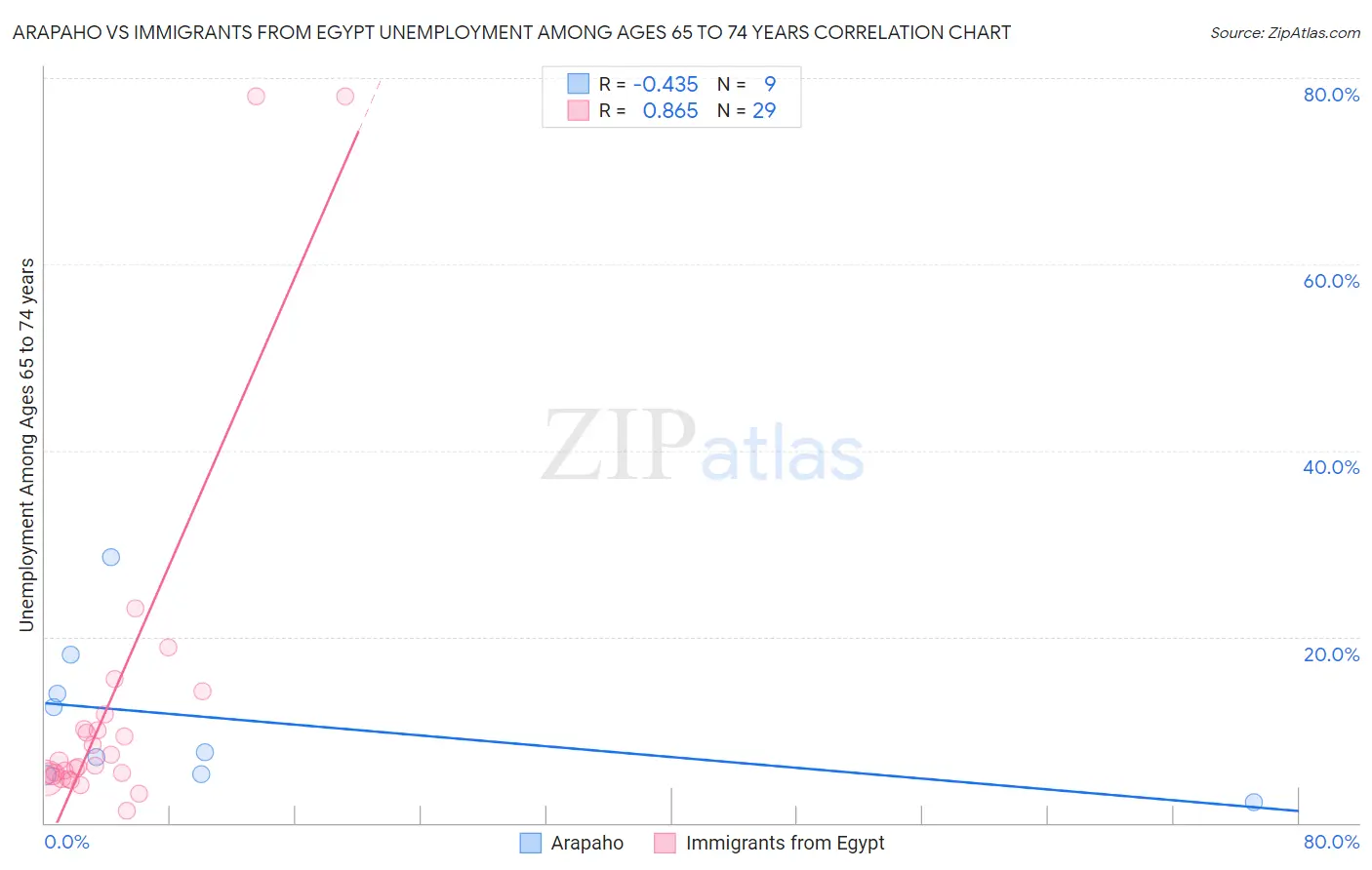 Arapaho vs Immigrants from Egypt Unemployment Among Ages 65 to 74 years