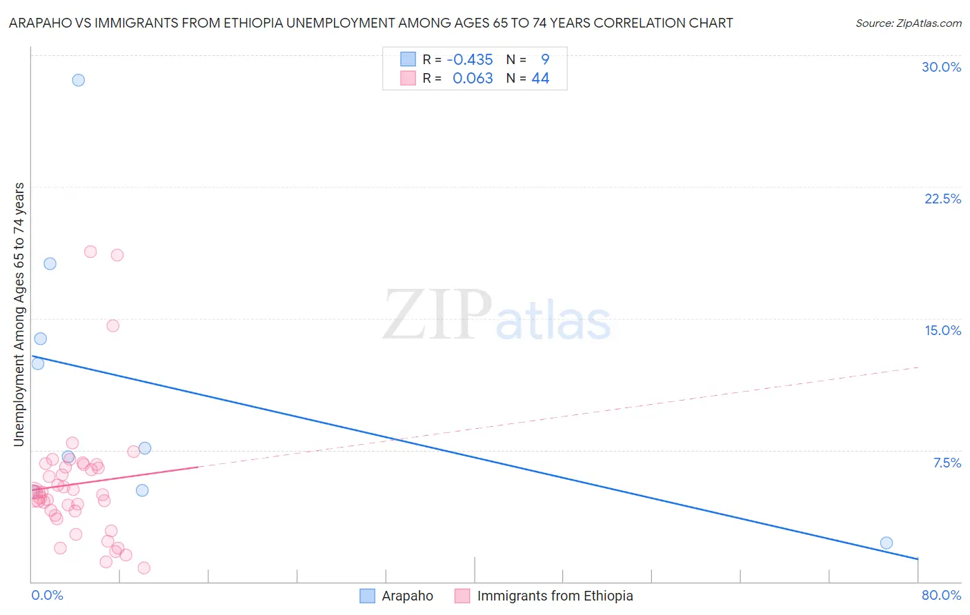 Arapaho vs Immigrants from Ethiopia Unemployment Among Ages 65 to 74 years