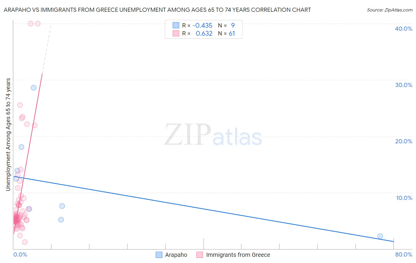 Arapaho vs Immigrants from Greece Unemployment Among Ages 65 to 74 years