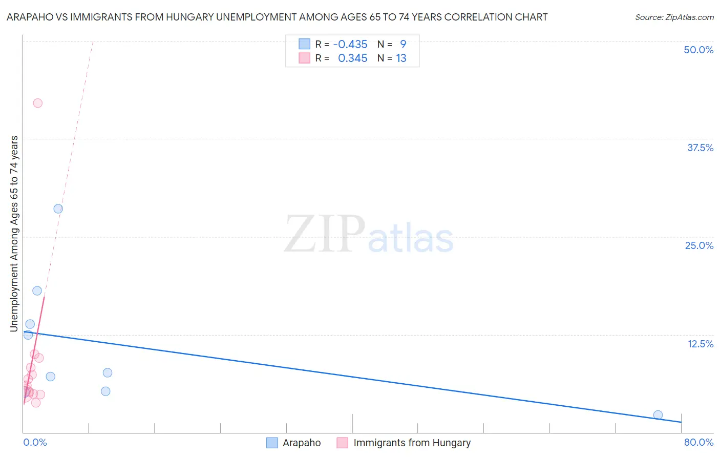 Arapaho vs Immigrants from Hungary Unemployment Among Ages 65 to 74 years