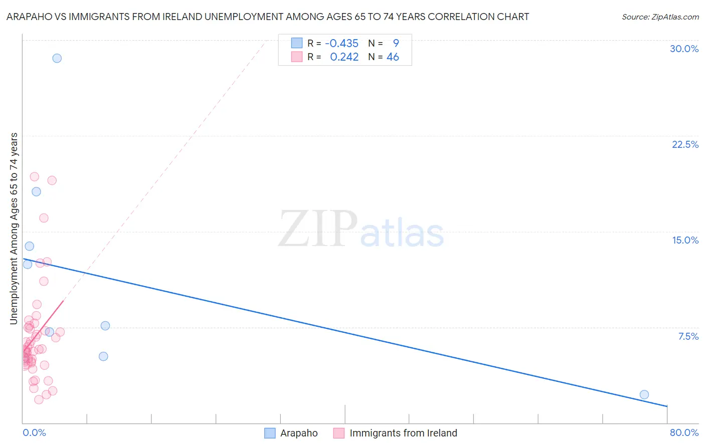 Arapaho vs Immigrants from Ireland Unemployment Among Ages 65 to 74 years