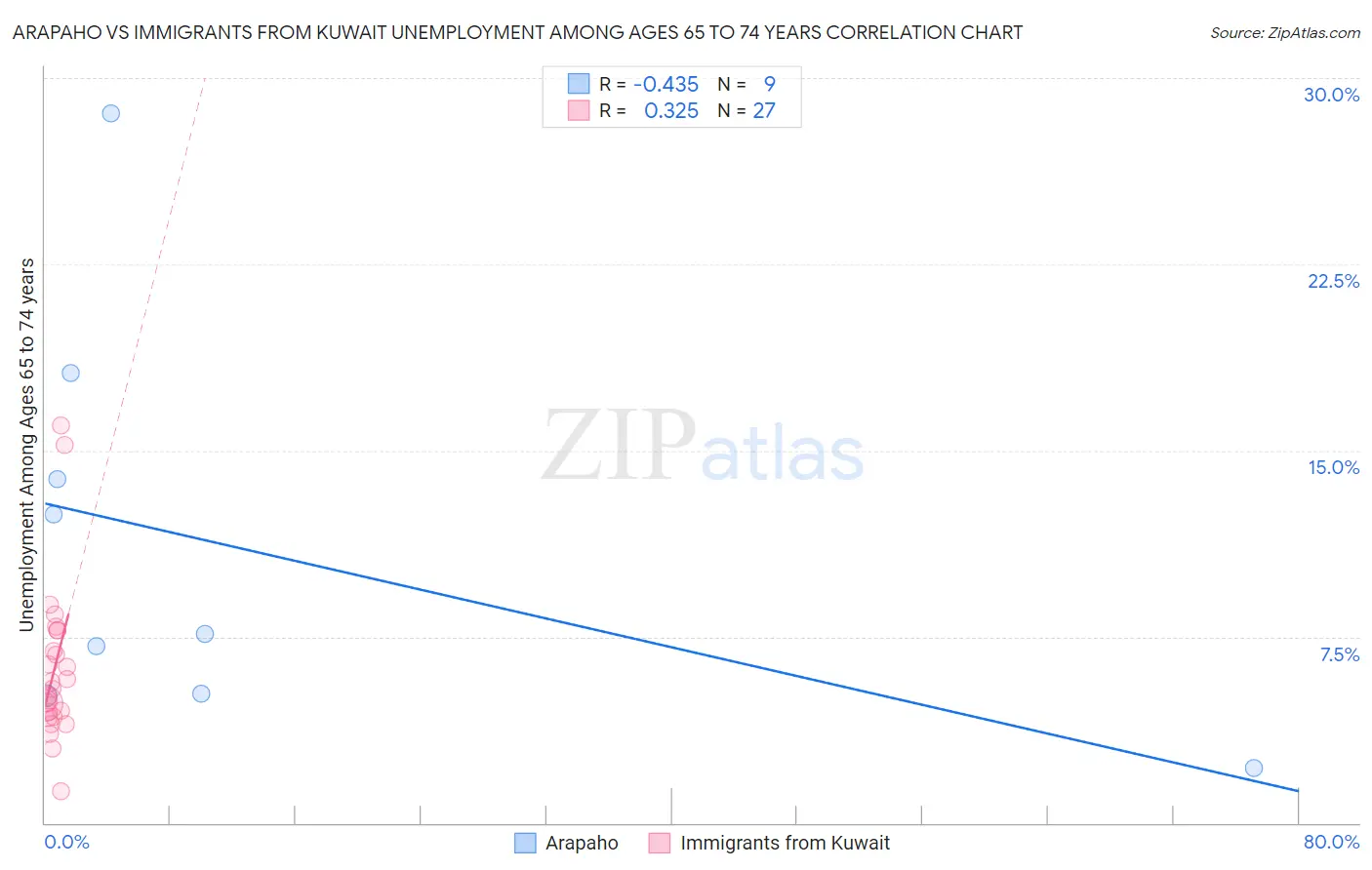 Arapaho vs Immigrants from Kuwait Unemployment Among Ages 65 to 74 years