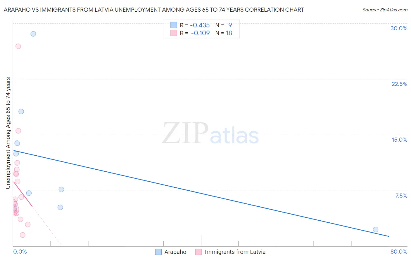 Arapaho vs Immigrants from Latvia Unemployment Among Ages 65 to 74 years