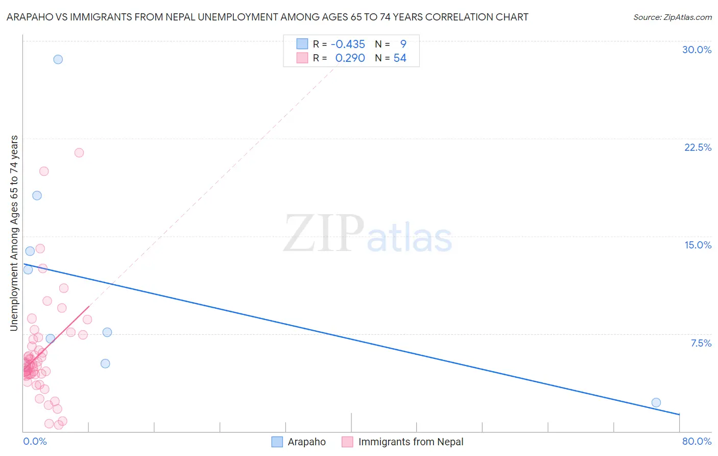 Arapaho vs Immigrants from Nepal Unemployment Among Ages 65 to 74 years