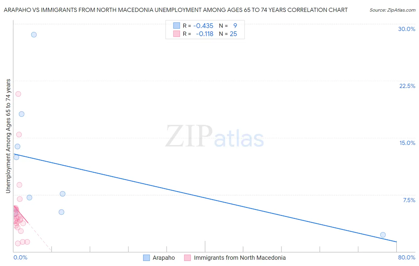 Arapaho vs Immigrants from North Macedonia Unemployment Among Ages 65 to 74 years