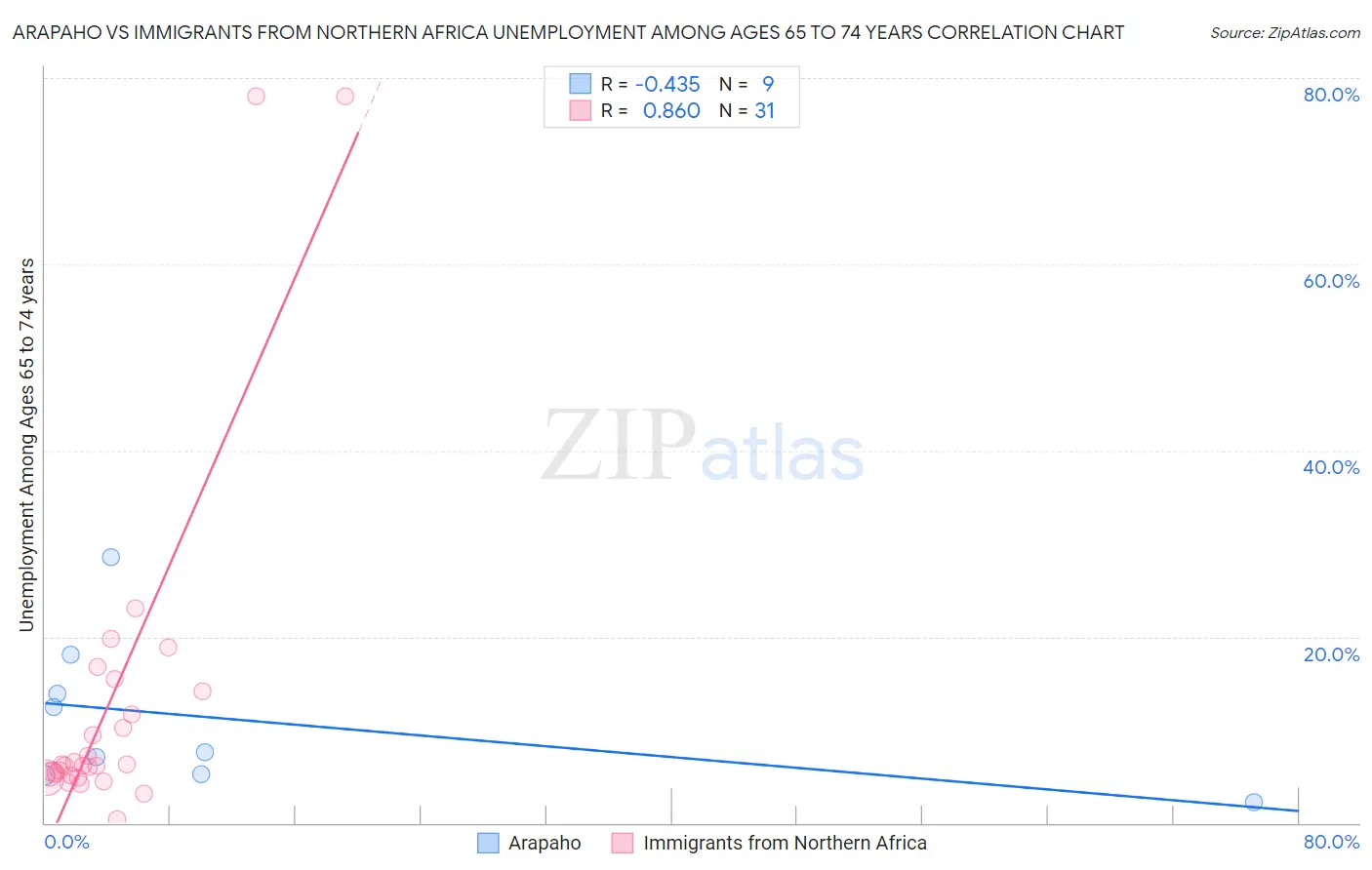 Arapaho vs Immigrants from Northern Africa Unemployment Among Ages 65 to 74 years