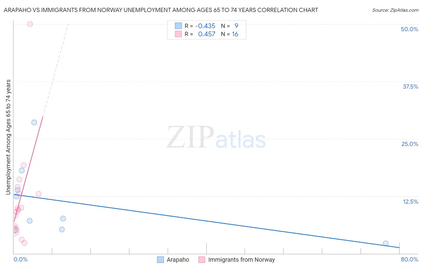 Arapaho vs Immigrants from Norway Unemployment Among Ages 65 to 74 years