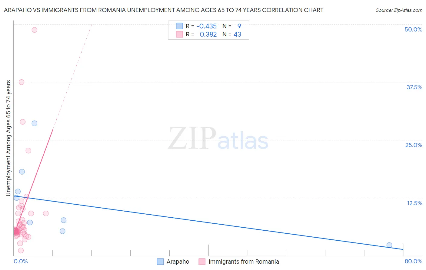 Arapaho vs Immigrants from Romania Unemployment Among Ages 65 to 74 years