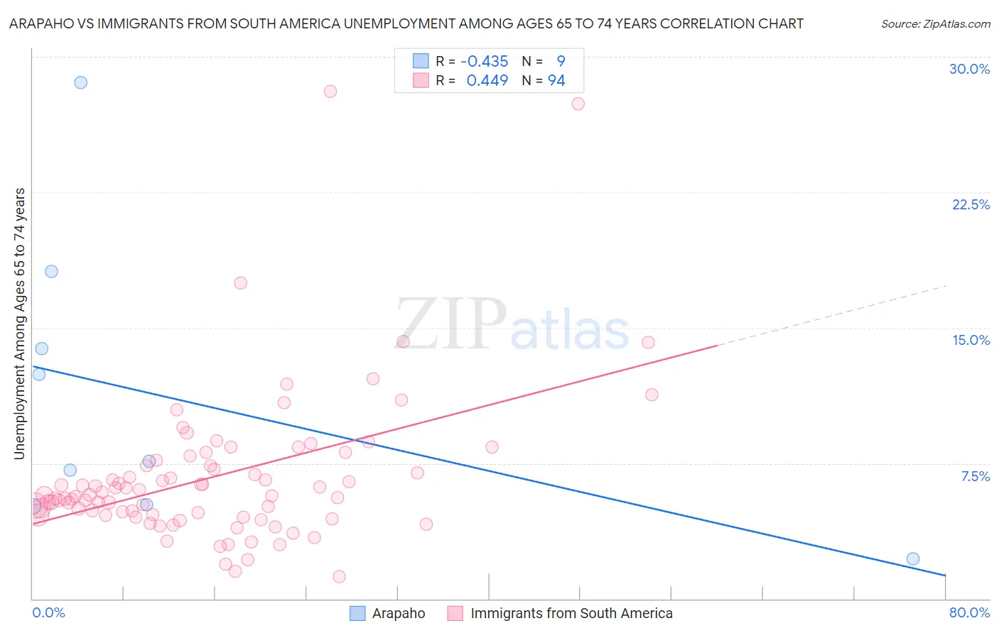 Arapaho vs Immigrants from South America Unemployment Among Ages 65 to 74 years