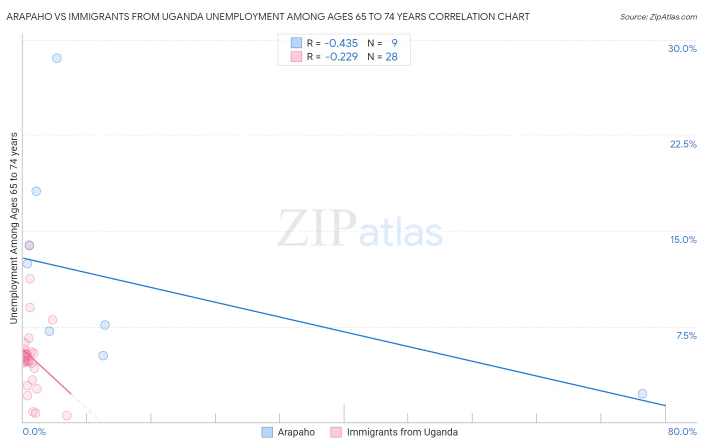 Arapaho vs Immigrants from Uganda Unemployment Among Ages 65 to 74 years