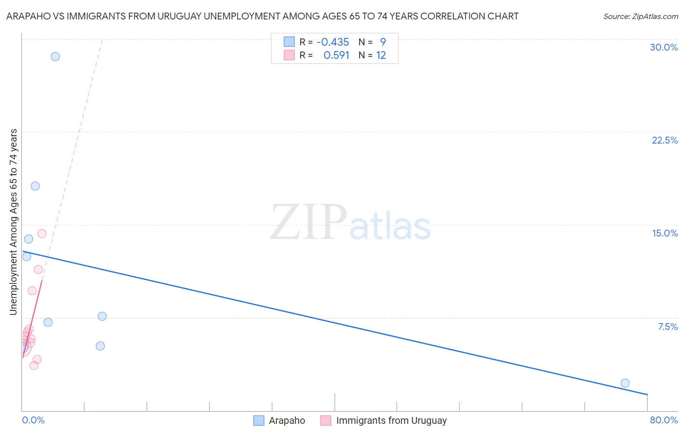 Arapaho vs Immigrants from Uruguay Unemployment Among Ages 65 to 74 years