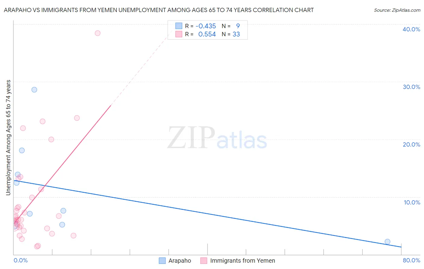 Arapaho vs Immigrants from Yemen Unemployment Among Ages 65 to 74 years