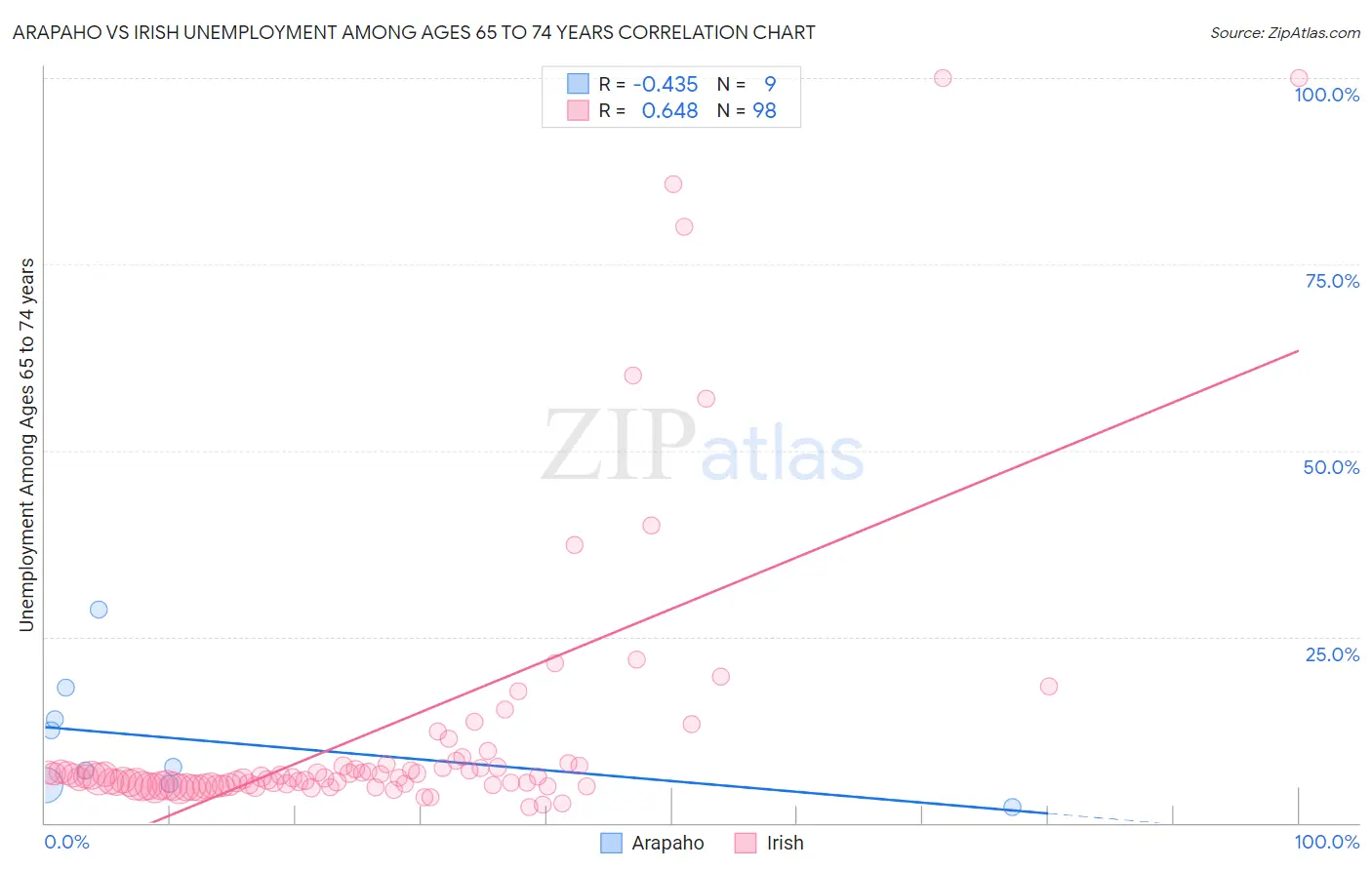 Arapaho vs Irish Unemployment Among Ages 65 to 74 years