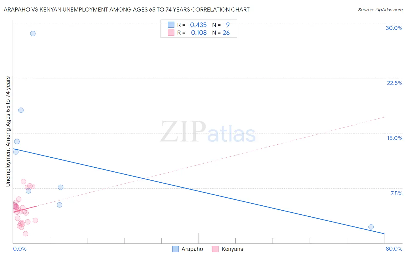 Arapaho vs Kenyan Unemployment Among Ages 65 to 74 years