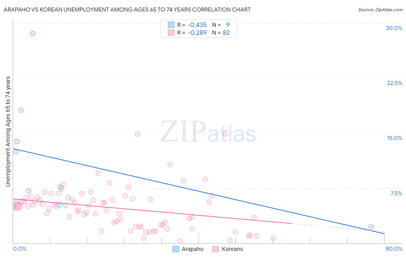 Arapaho vs Korean Unemployment Among Ages 65 to 74 years