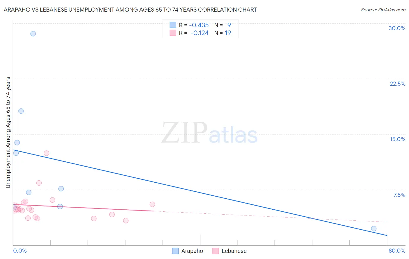 Arapaho vs Lebanese Unemployment Among Ages 65 to 74 years