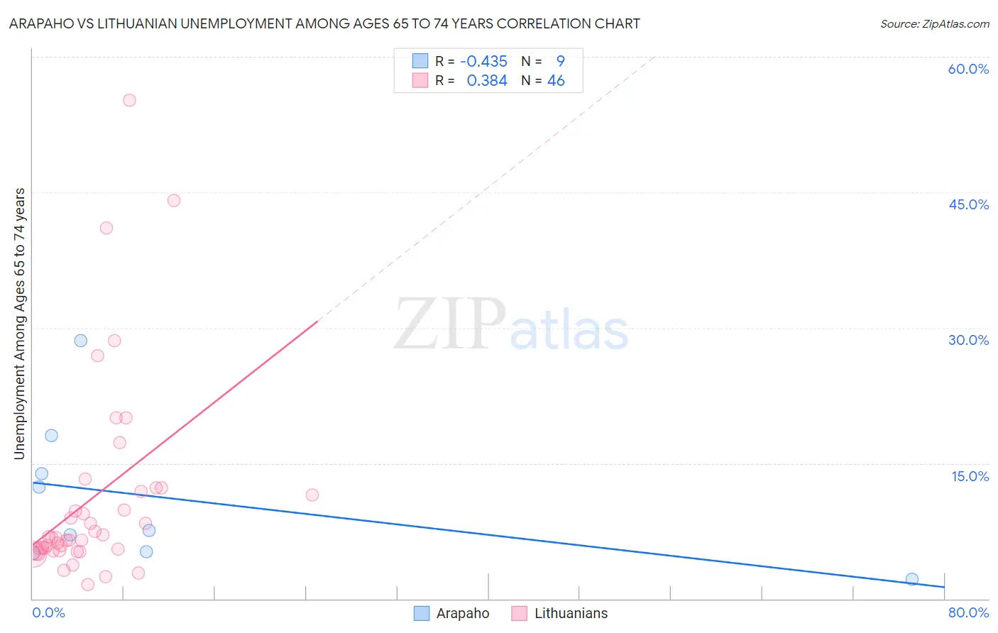 Arapaho vs Lithuanian Unemployment Among Ages 65 to 74 years