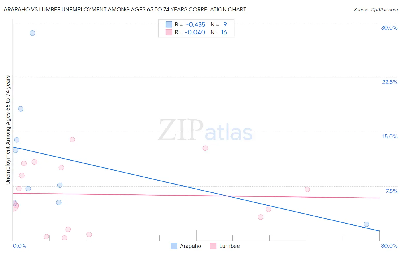 Arapaho vs Lumbee Unemployment Among Ages 65 to 74 years