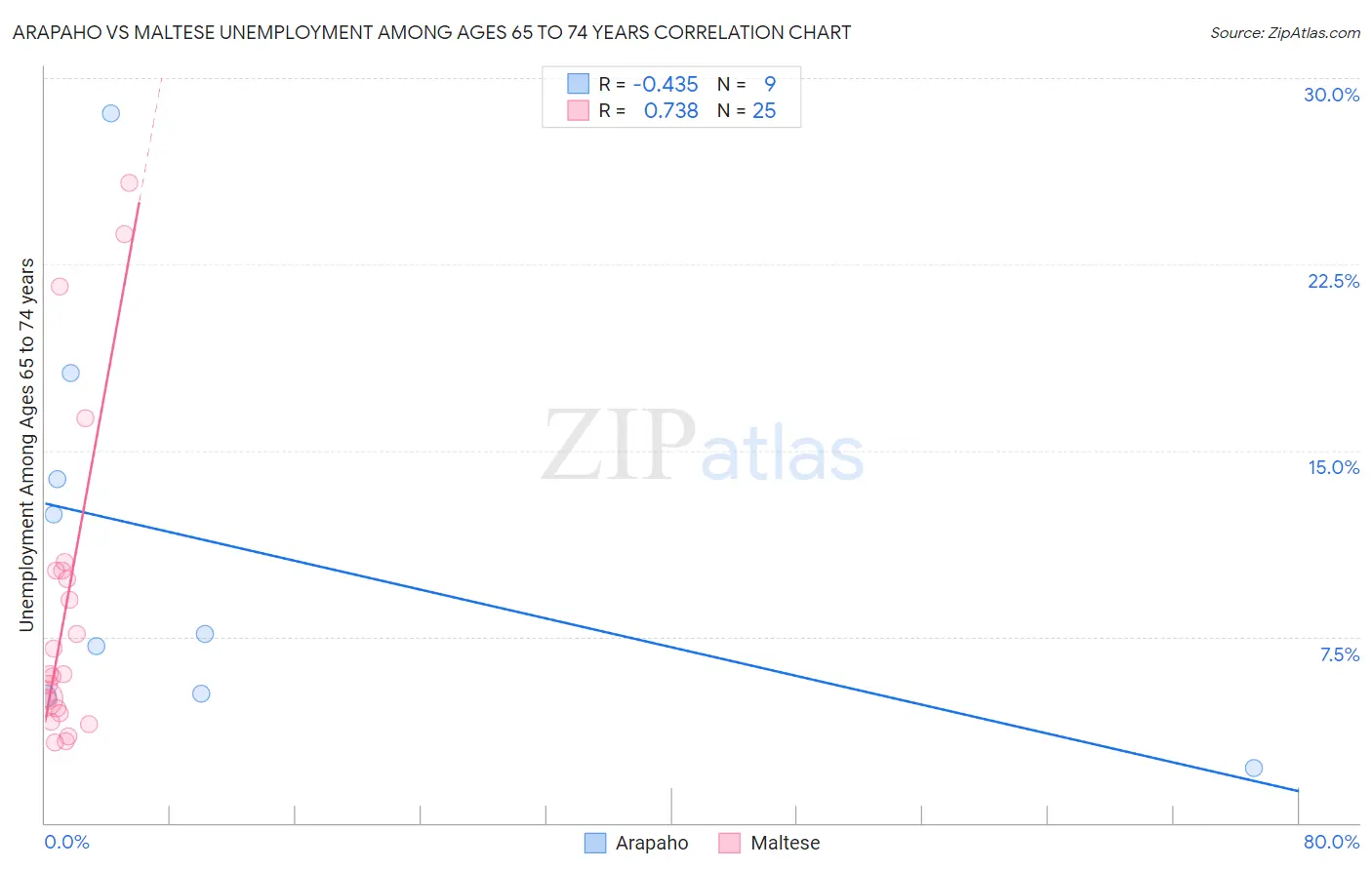 Arapaho vs Maltese Unemployment Among Ages 65 to 74 years