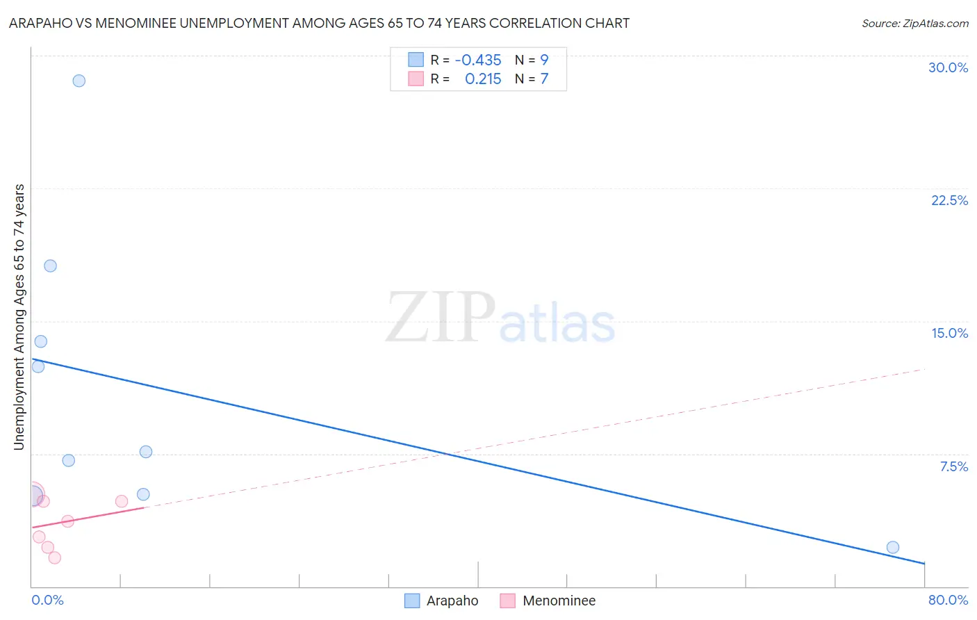 Arapaho vs Menominee Unemployment Among Ages 65 to 74 years