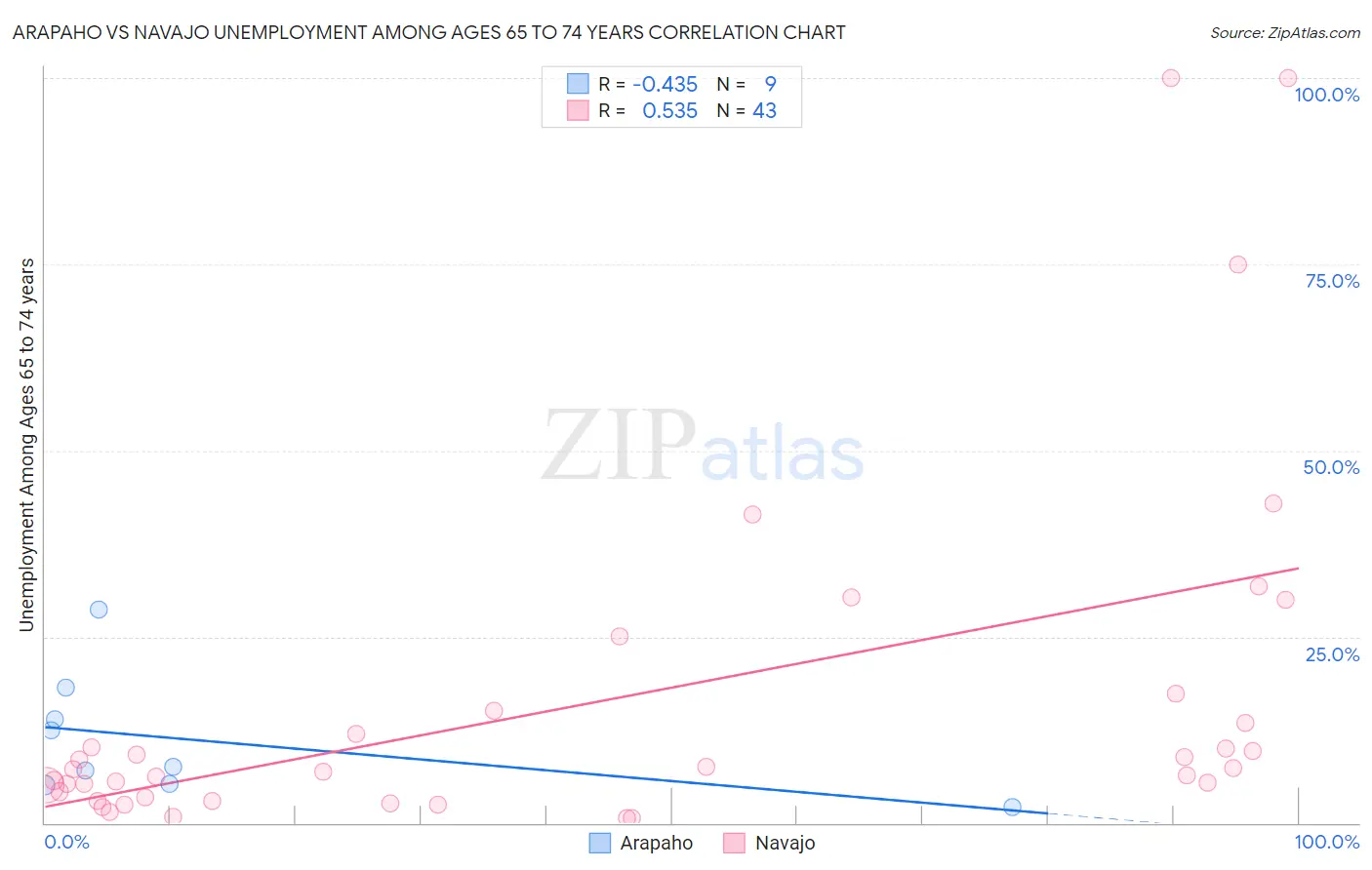 Arapaho vs Navajo Unemployment Among Ages 65 to 74 years