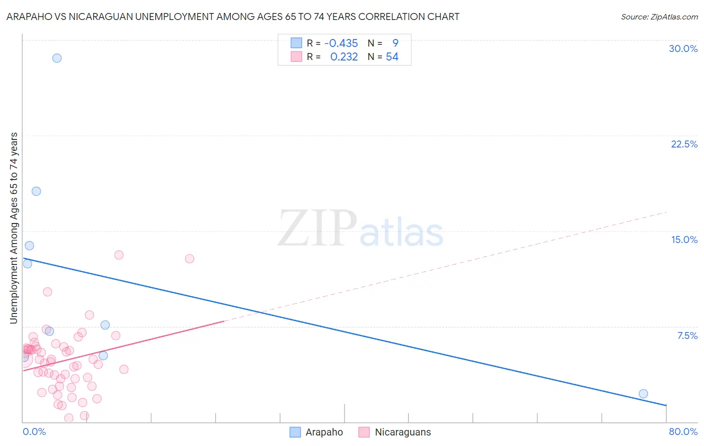 Arapaho vs Nicaraguan Unemployment Among Ages 65 to 74 years