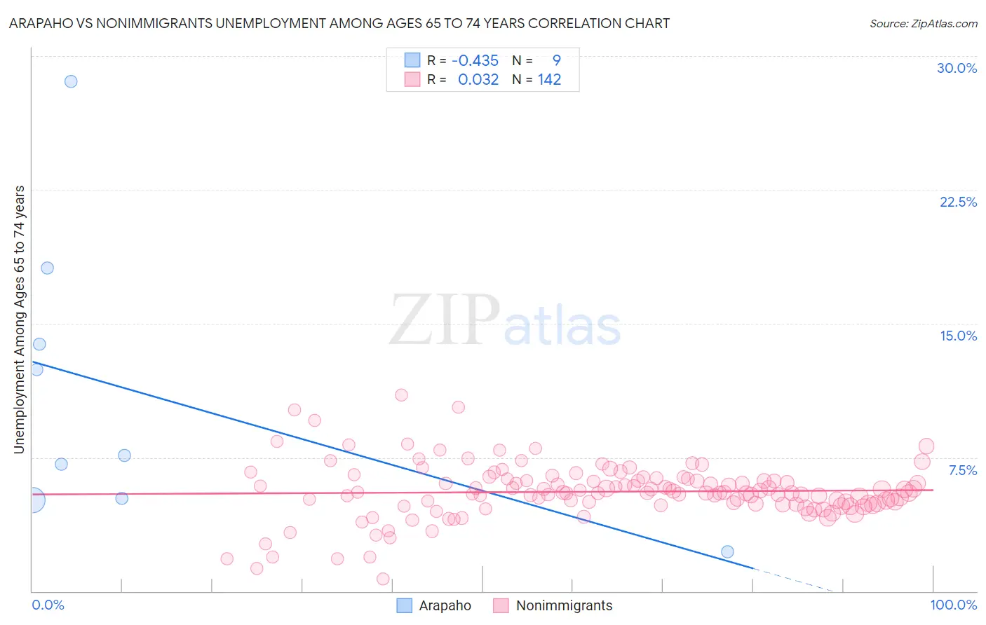 Arapaho vs Nonimmigrants Unemployment Among Ages 65 to 74 years