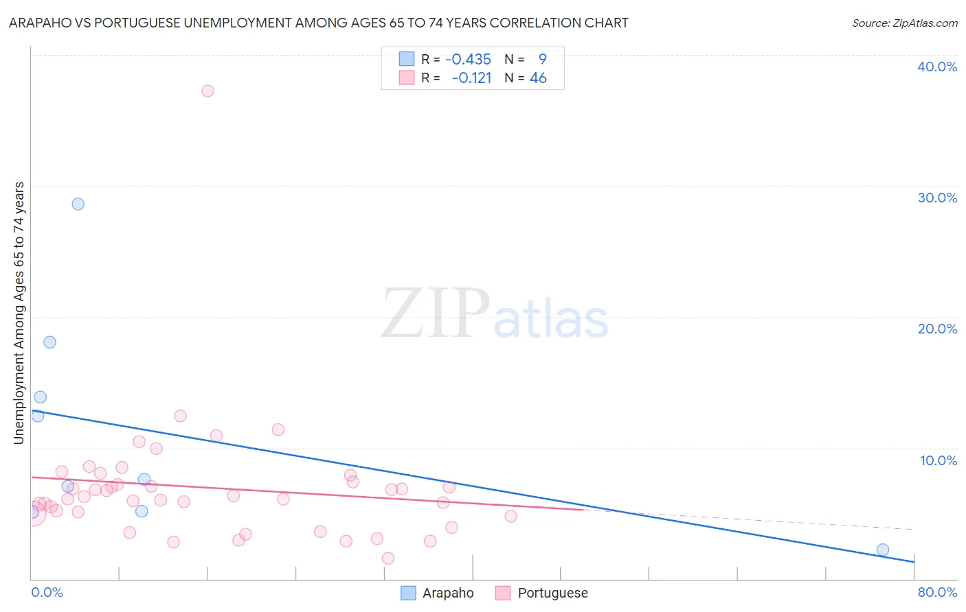 Arapaho vs Portuguese Unemployment Among Ages 65 to 74 years
