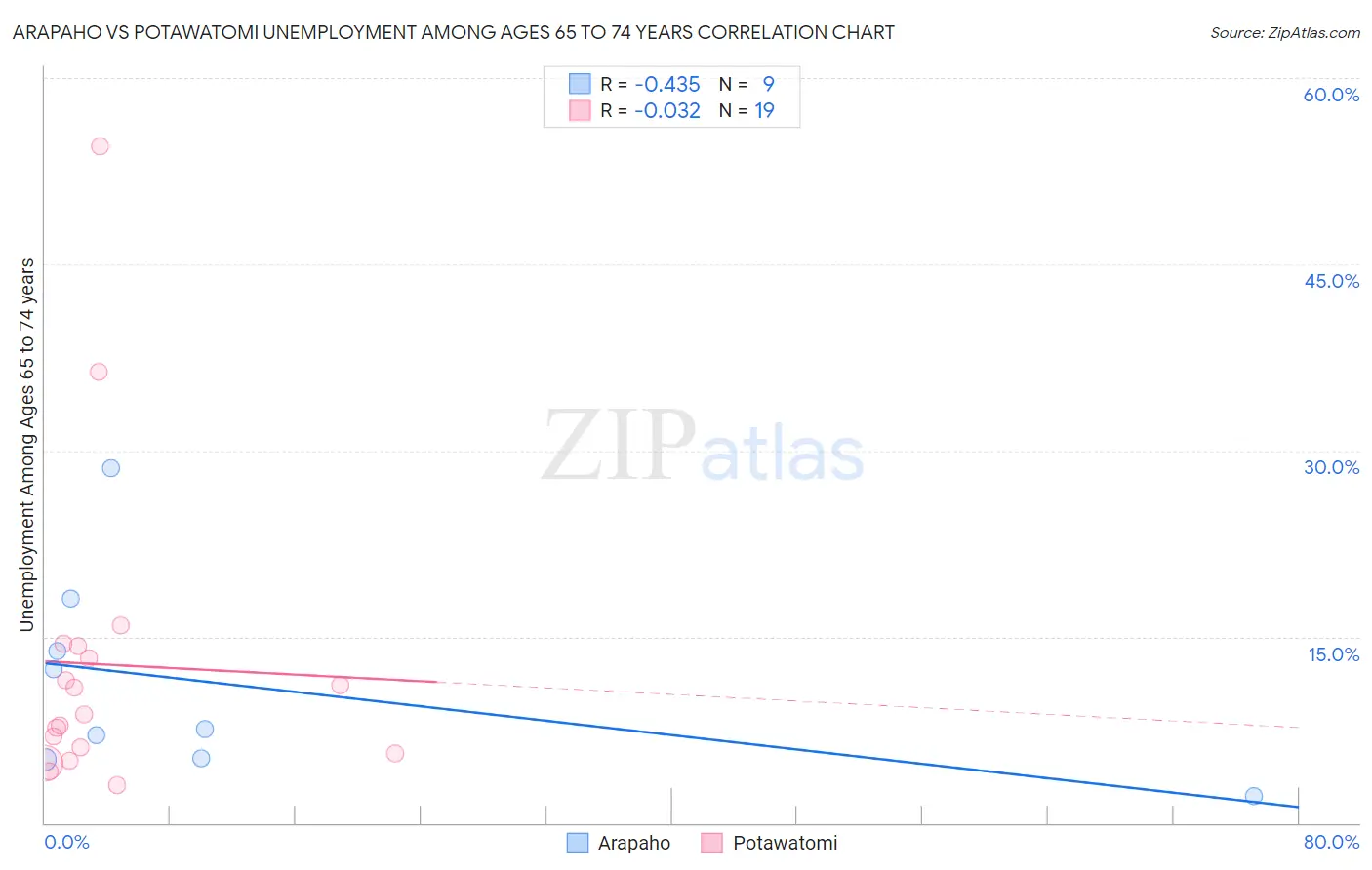 Arapaho vs Potawatomi Unemployment Among Ages 65 to 74 years