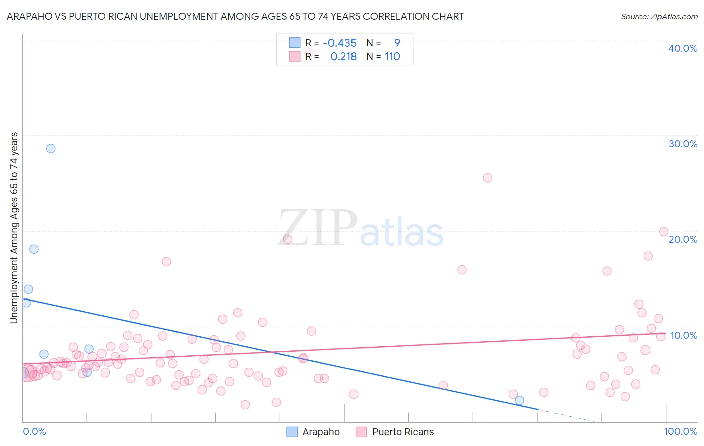 Arapaho vs Puerto Rican Unemployment Among Ages 65 to 74 years