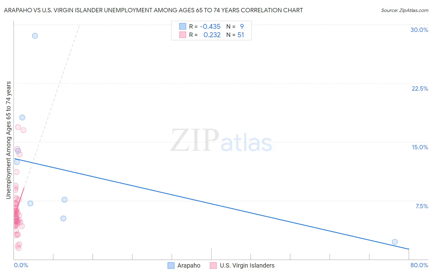 Arapaho vs U.S. Virgin Islander Unemployment Among Ages 65 to 74 years