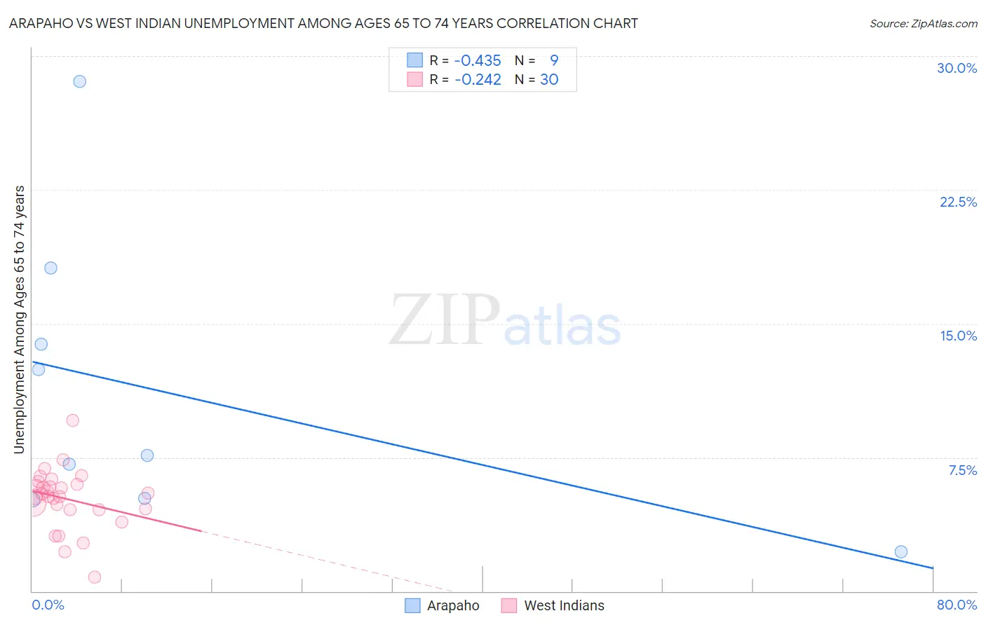 Arapaho vs West Indian Unemployment Among Ages 65 to 74 years