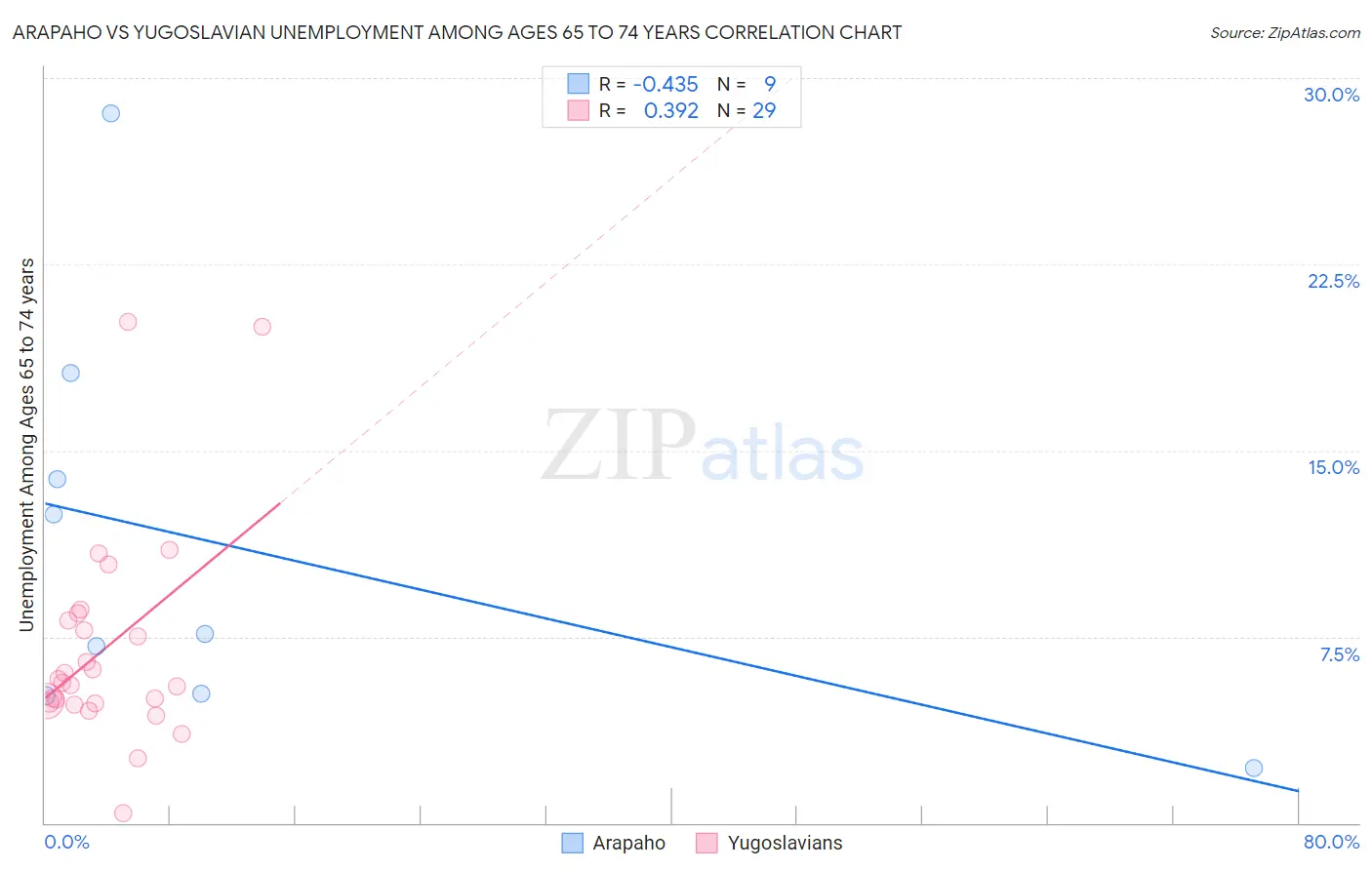 Arapaho vs Yugoslavian Unemployment Among Ages 65 to 74 years