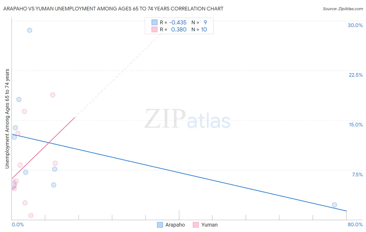 Arapaho vs Yuman Unemployment Among Ages 65 to 74 years