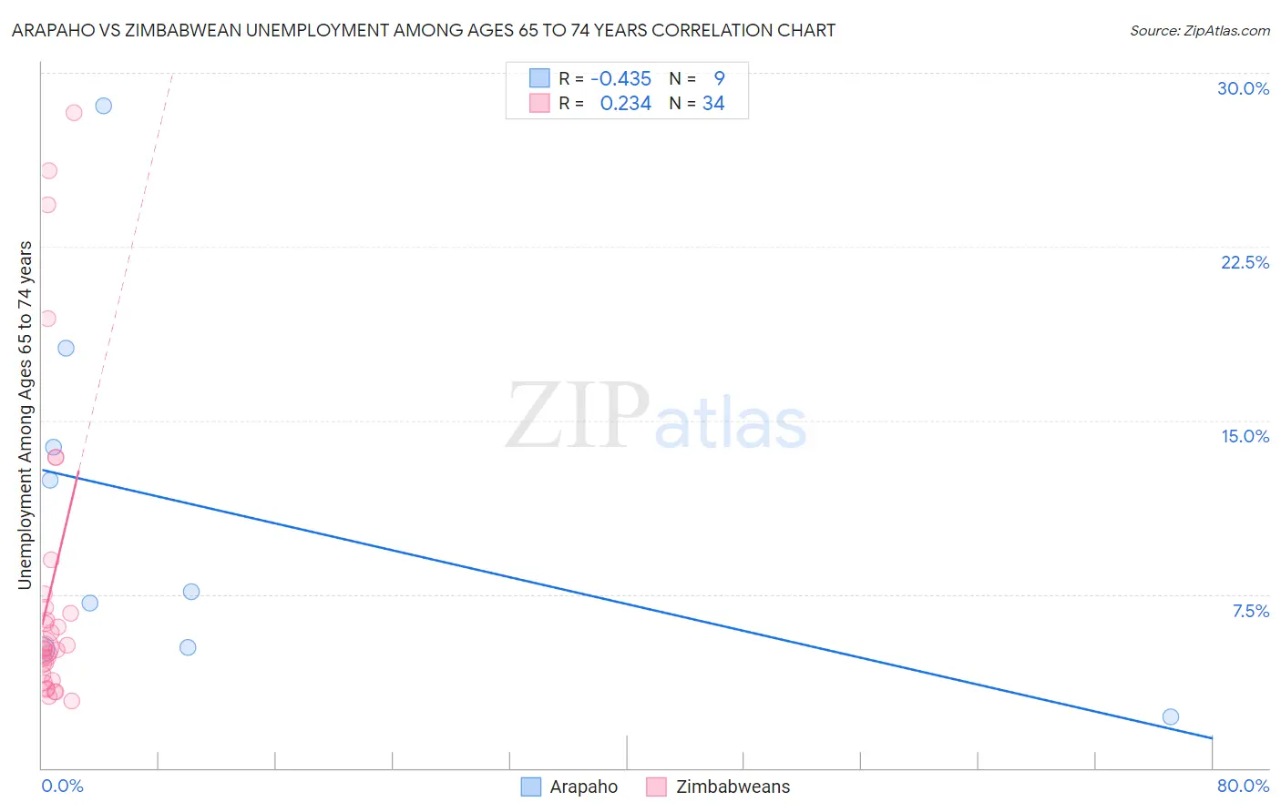 Arapaho vs Zimbabwean Unemployment Among Ages 65 to 74 years