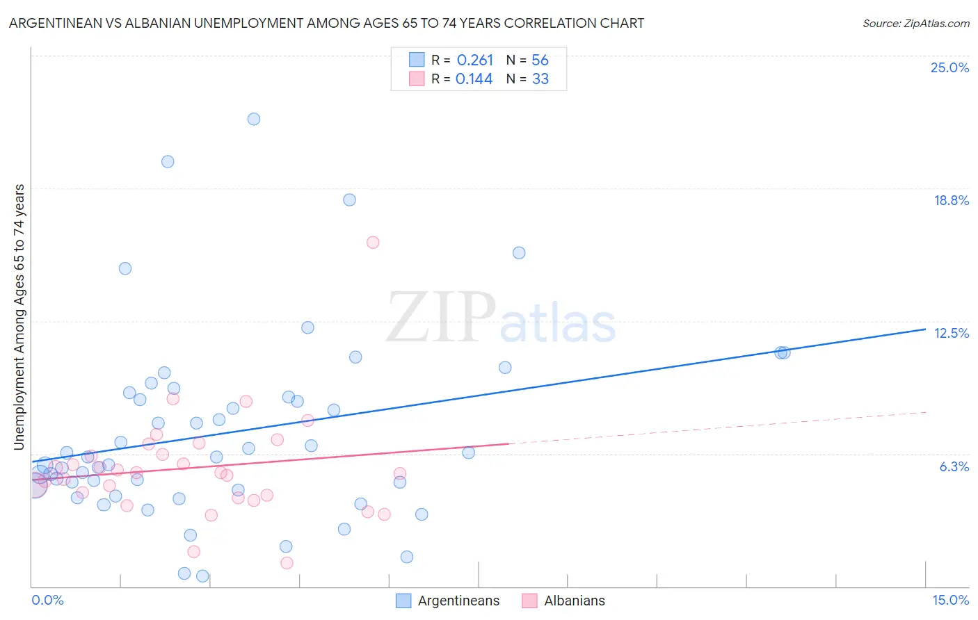 Argentinean vs Albanian Unemployment Among Ages 65 to 74 years