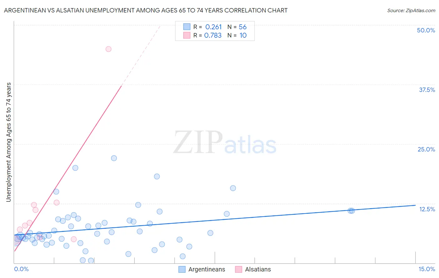 Argentinean vs Alsatian Unemployment Among Ages 65 to 74 years