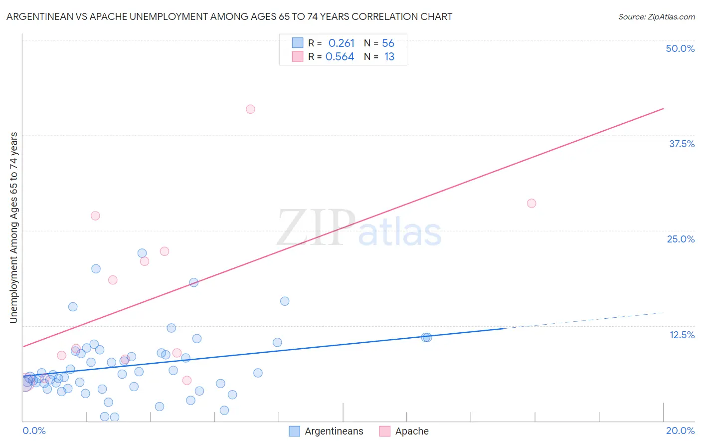 Argentinean vs Apache Unemployment Among Ages 65 to 74 years